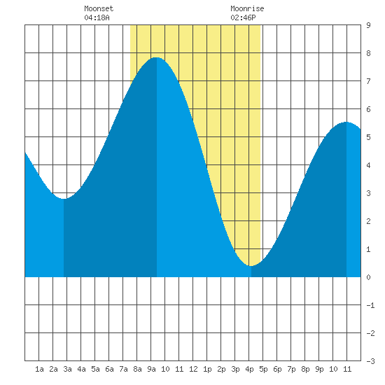 Eureka Slough tide chart for Wednesday, December 15, 2021