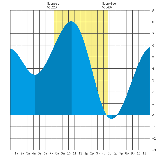 Eureka Slough tide chart for Friday, December 17, 2021