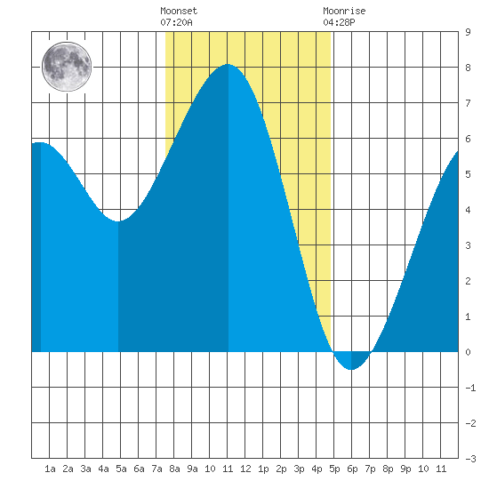 Eureka Slough tide chart for Saturday, December 18, 2021