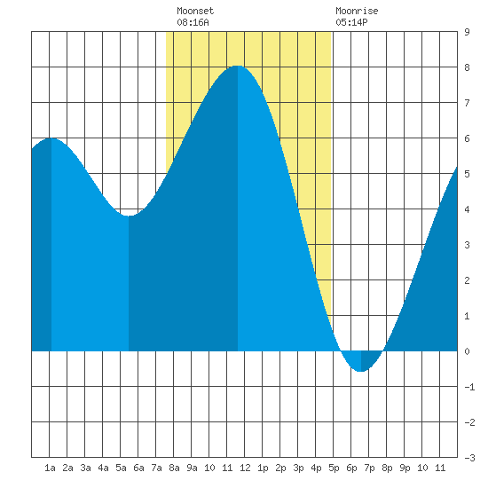 Eureka Slough tide chart for Sunday, December 19, 2021
