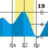 Eureka Slough tide chart for Sunday, December 19, 2021