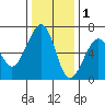 Eureka Slough tide chart for Wednesday, December 1, 2021