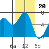 Eureka Slough tide chart for Monday, December 20, 2021