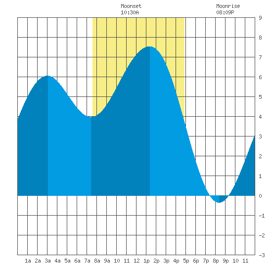 Eureka Slough tide chart for Wednesday, December 22, 2021