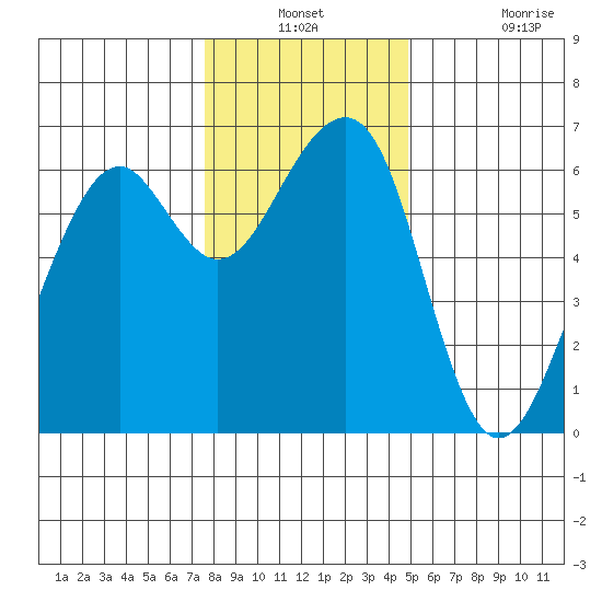 Eureka Slough tide chart for Thursday, December 23, 2021