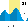 Eureka Slough tide chart for Thursday, December 23, 2021
