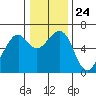 Eureka Slough tide chart for Friday, December 24, 2021