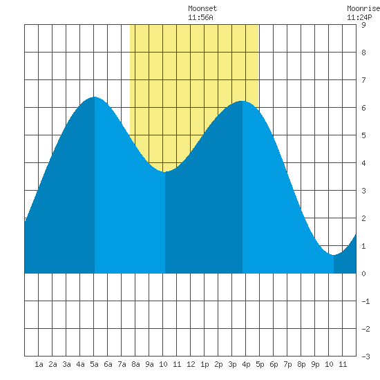 Eureka Slough tide chart for Saturday, December 25, 2021