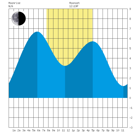 Eureka Slough tide chart for Sunday, December 26, 2021