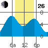 Eureka Slough tide chart for Sunday, December 26, 2021