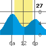 Eureka Slough tide chart for Monday, December 27, 2021