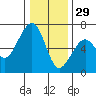 Eureka Slough tide chart for Wednesday, December 29, 2021