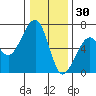 Eureka Slough tide chart for Thursday, December 30, 2021