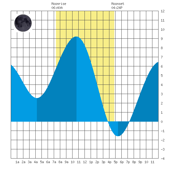 Eureka Slough tide chart for Friday, December 3, 2021