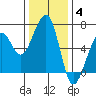 Eureka Slough tide chart for Saturday, December 4, 2021