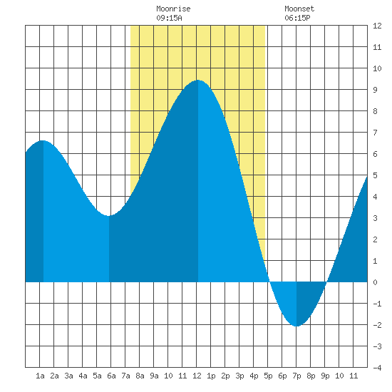 Eureka Slough tide chart for Sunday, December 5, 2021