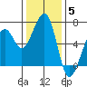 Eureka Slough tide chart for Sunday, December 5, 2021
