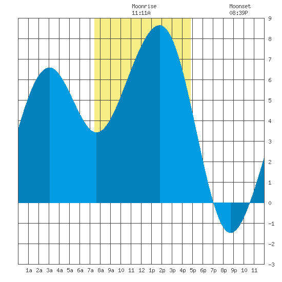Eureka Slough tide chart for Tuesday, December 7, 2021