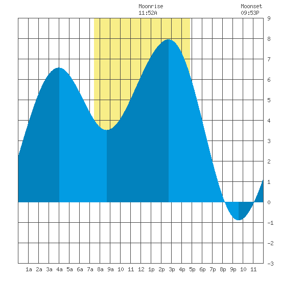 Eureka Slough tide chart for Wednesday, December 8, 2021