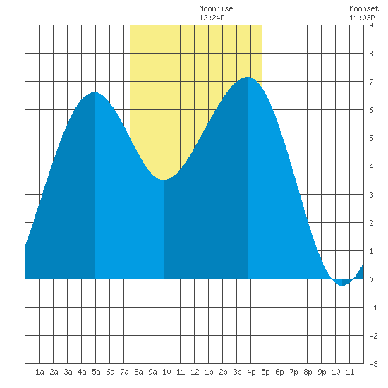 Eureka Slough tide chart for Thursday, December 9, 2021