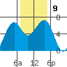 Eureka Slough tide chart for Thursday, December 9, 2021