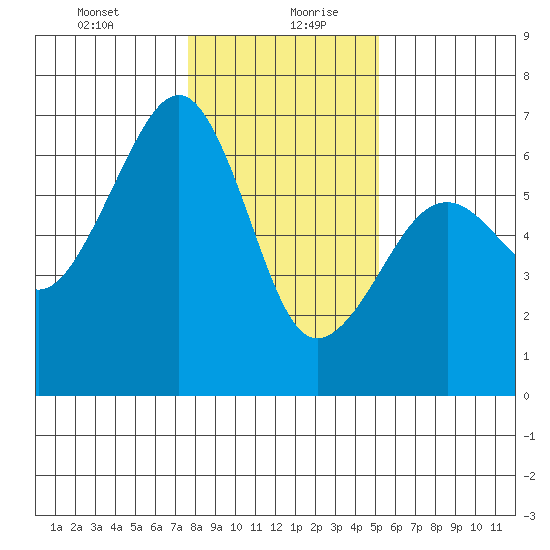 Eureka Slough tide chart for Tuesday, January 11, 2022
