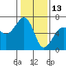 Eureka Slough tide chart for Thursday, January 13, 2022