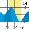 Eureka Slough tide chart for Friday, January 14, 2022