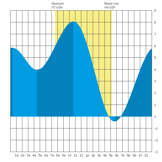 Eureka Slough tide chart for Sunday, January 16, 2022
