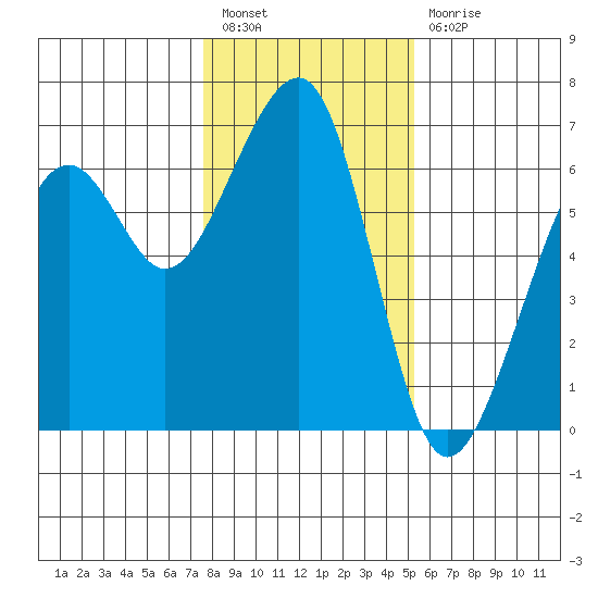 Eureka Slough tide chart for Tuesday, January 18, 2022