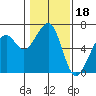 Eureka Slough tide chart for Tuesday, January 18, 2022