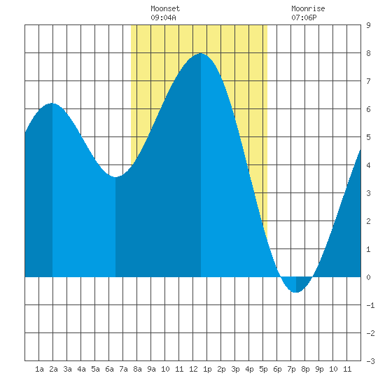 Eureka Slough tide chart for Wednesday, January 19, 2022