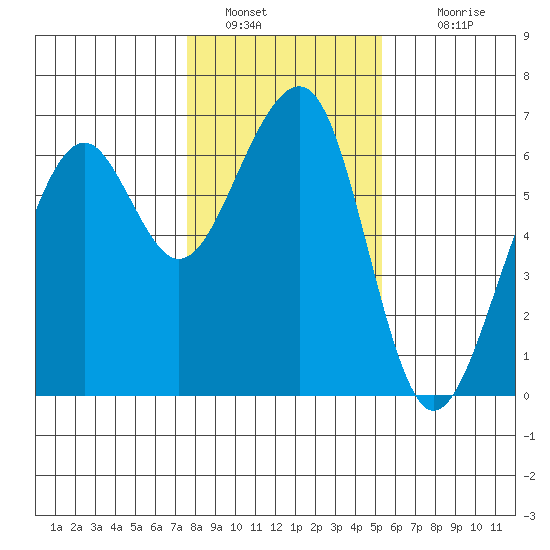 Eureka Slough tide chart for Thursday, January 20, 2022
