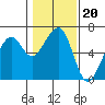 Eureka Slough tide chart for Thursday, January 20, 2022