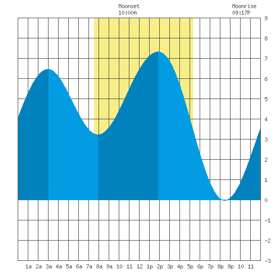 Eureka Slough tide chart for Friday, January 21, 2022
