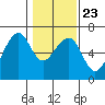 Eureka Slough tide chart for Sunday, January 23, 2022