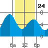 Eureka Slough tide chart for Monday, January 24, 2022