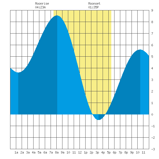 Eureka Slough tide chart for Friday, January 28, 2022