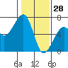 Eureka Slough tide chart for Friday, January 28, 2022
