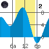 Eureka Slough tide chart for Sunday, January 2, 2022