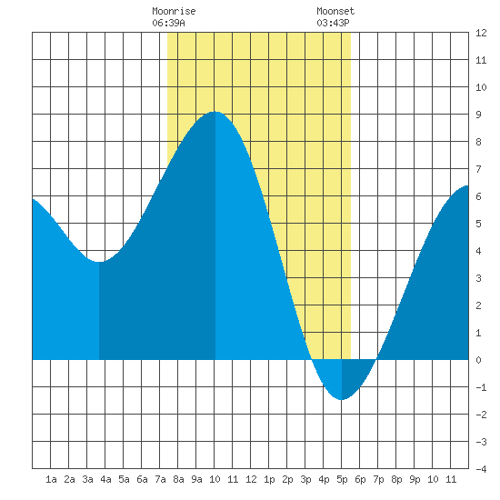 Eureka Slough tide chart for Sunday, January 30, 2022