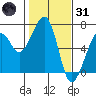 Eureka Slough tide chart for Monday, January 31, 2022