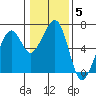 Eureka Slough tide chart for Wednesday, January 5, 2022