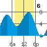 Eureka Slough tide chart for Thursday, January 6, 2022