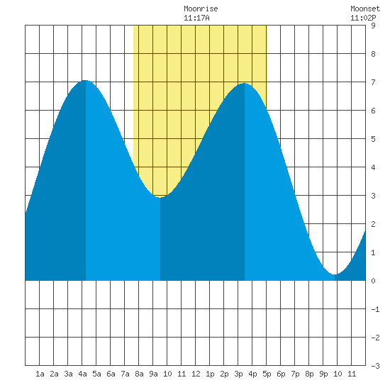 Eureka Slough tide chart for Friday, January 7, 2022