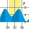 Eureka Slough tide chart for Friday, January 7, 2022