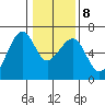 Eureka Slough tide chart for Saturday, January 8, 2022