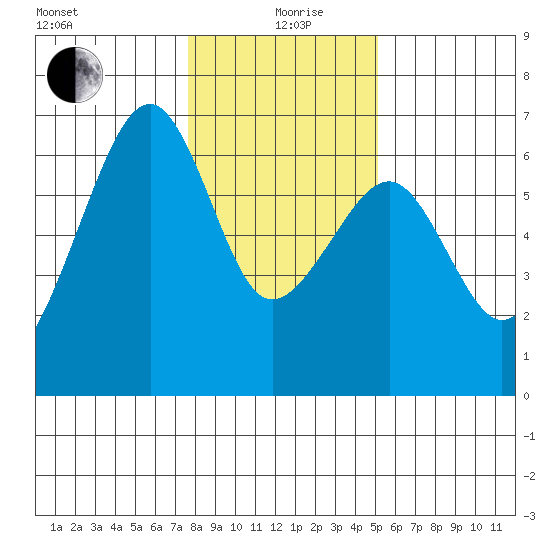Eureka Slough tide chart for Sunday, January 9, 2022