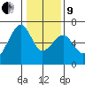 Eureka Slough tide chart for Sunday, January 9, 2022