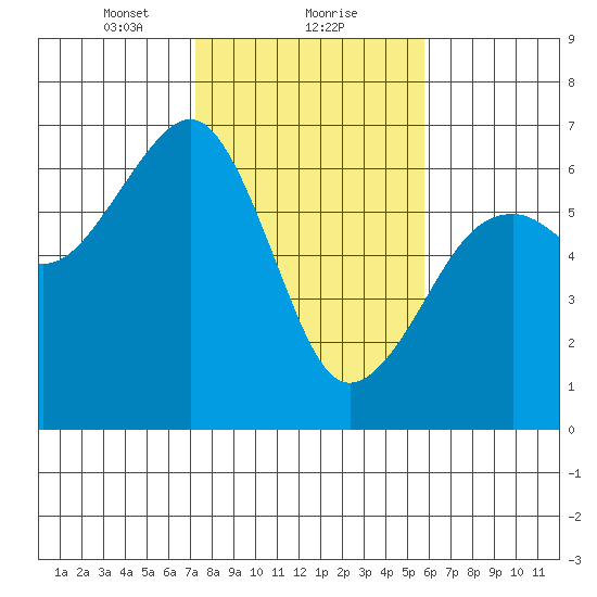 Eureka Slough tide chart for Thursday, February 10, 2022